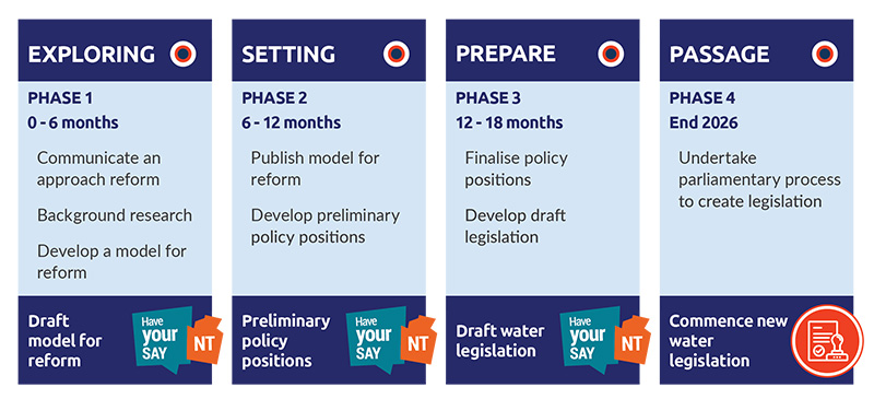 Graphic showing program for water reform occurring across four phases: exploring, setting, prepare, passage