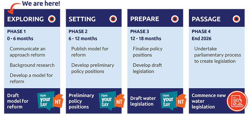 Graphic showing program for water reform occurring across four phases: exploring, setting, prepare, passage and that we're currently at the exploring phase