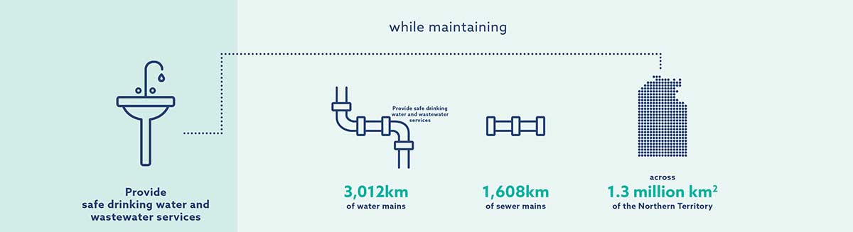 Provide safe drinking water and wastewater services while providing 3,012km of water mains, 1,608km of server mains, across 1.3 million square kilometres of the Northern Territory